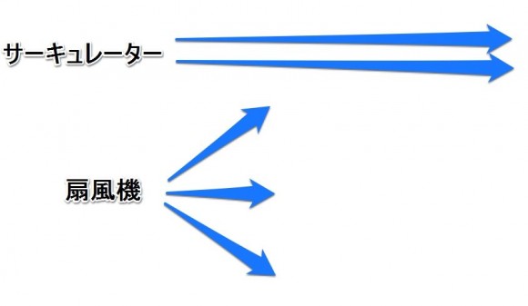 サーキュレーターと扇風機の違い