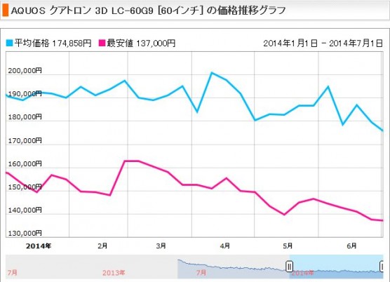 テレビの消費税前後の価格変動 (3)