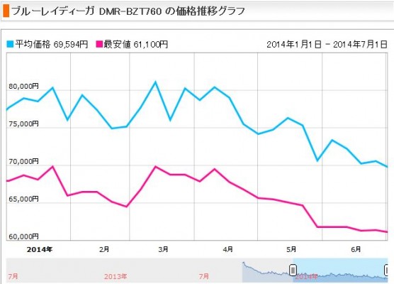 ブルーレイレコーダーの消費税増税前後の価格変動 (4)