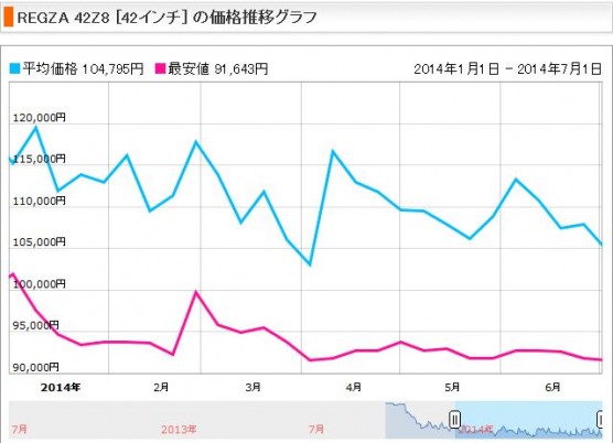 テレビの消費税前後の価格変動 (4)