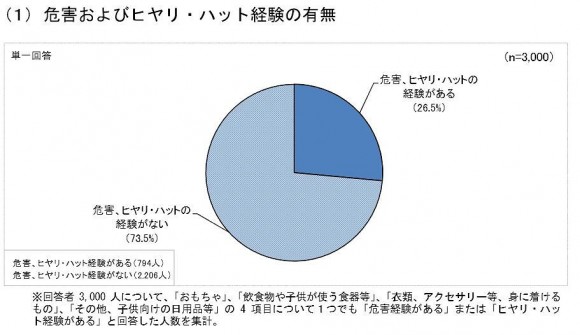 幼児の事故経験・ヒヤリハット経験ありの親 (2)