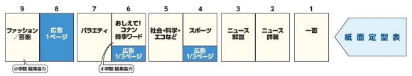 読売KODOMO新聞構成1