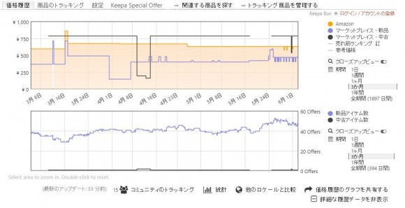 amazonの底値や買い時を把握する方法