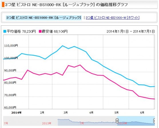 電子レンジの消費税増税前後の価格変動 (5)