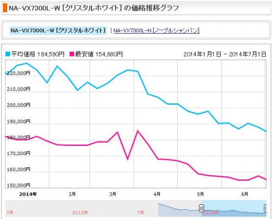 消費税増税前後の洗濯機の価格変動 (4)