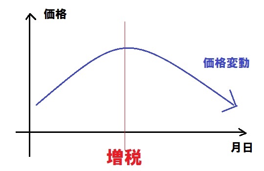 消費増税による家電の価格変動