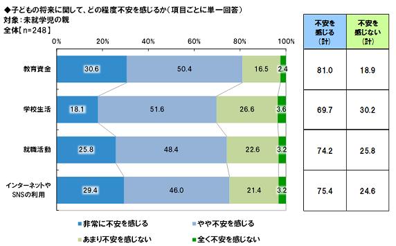 未就学児の親が抱く「子どもの将来への不安」ランキング