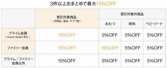 Amazonの定期おトク便おまとめ割引