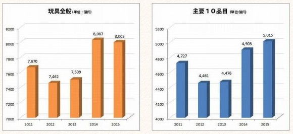 2015年玩具業界の売上推移