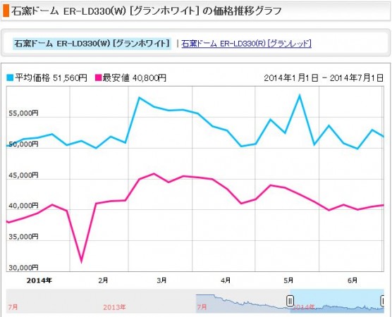 電子レンジの消費税増税前後の価格変動 (2)