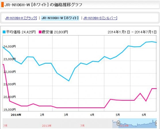 消費税増税前後の冷蔵庫の価格変動 (3)