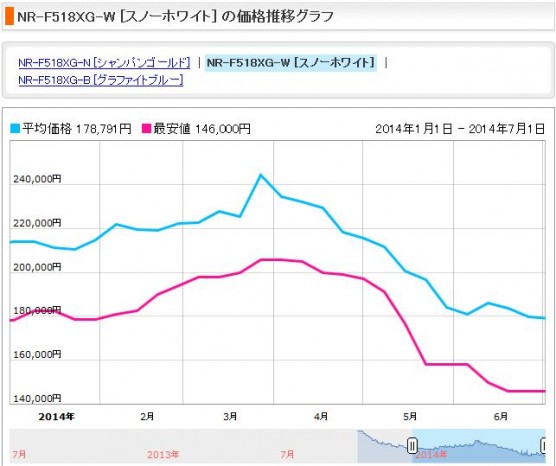 消費税増税前後の冷蔵庫の価格変動 (4)