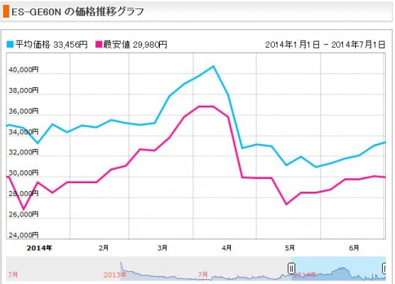 消費税増税前後の洗濯機の価格変動 (1)