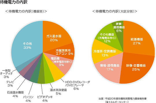 待機電力のグラフ (2)