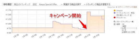 amazonの底値や買い時を把握する方法 (3)