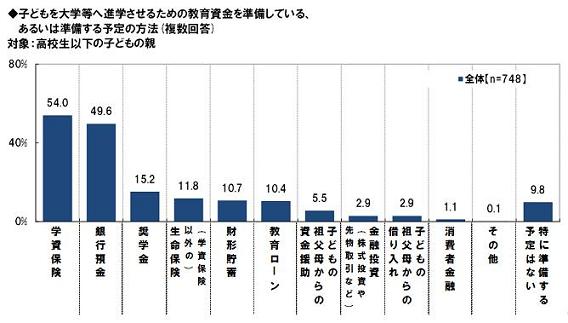 親の教育資金を貯める方法の予定