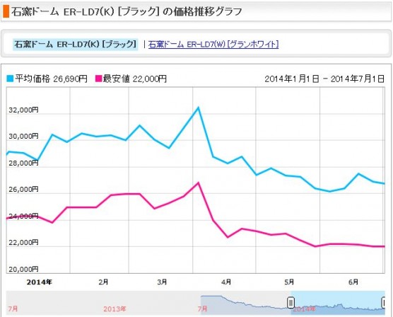 電子レンジの消費税増税前後の価格変動 (1)