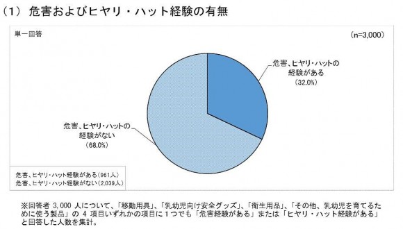 幼児の事故経験・ヒヤリハット経験ありの親 (1)