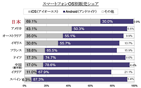 スマートフォンOSシェア