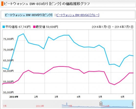 消費税増税前後の洗濯機の価格変動 (3)