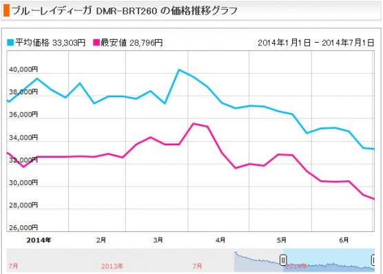 ブルーレイレコーダーの消費税増税前後の価格変動 (5)