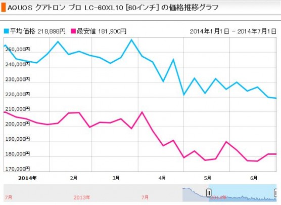 テレビの消費税前後の価格変動 (1)