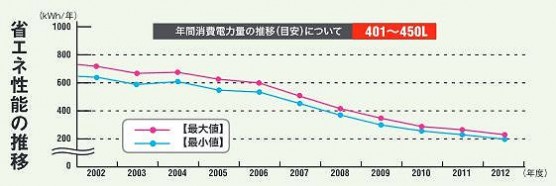 冷蔵庫は10年前から半分の省エネ