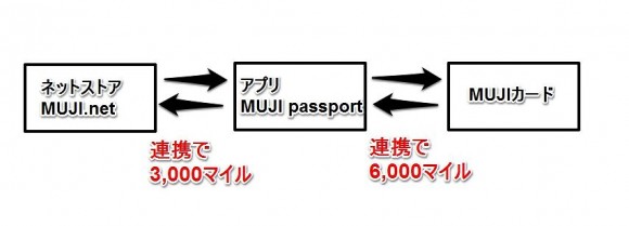 ネットストアとアプリとMUJIカードの連携