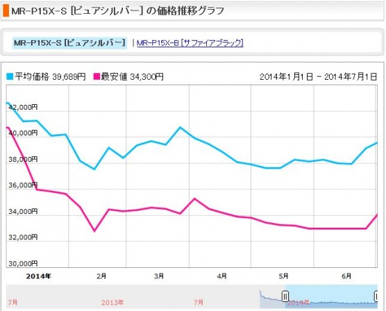 消費税増税前後の冷蔵庫の価格変動 (2)