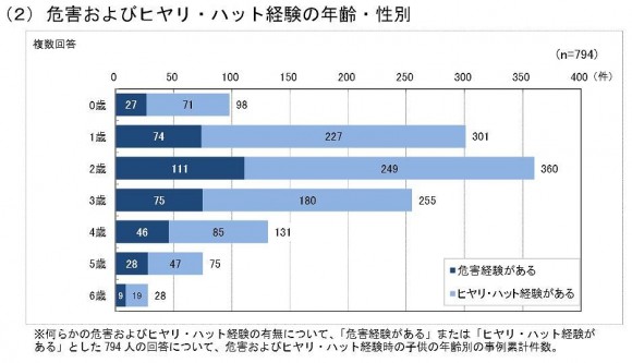 1歳・2歳・3歳の幼児に事故は集中している (1)