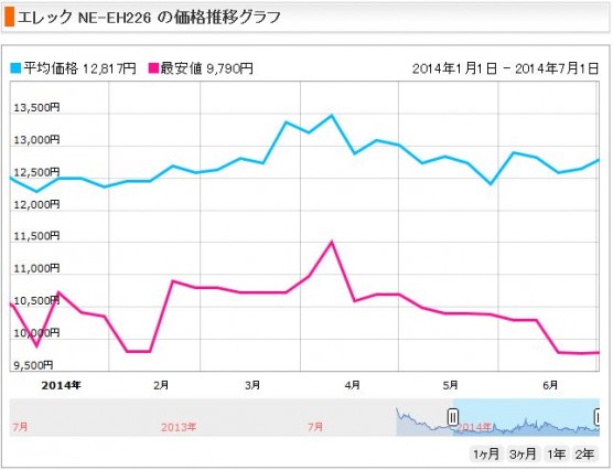 電子レンジの消費税増税前後の価格変動 (3)