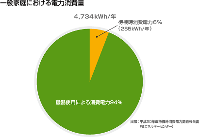 待機電力のグラフ (1)