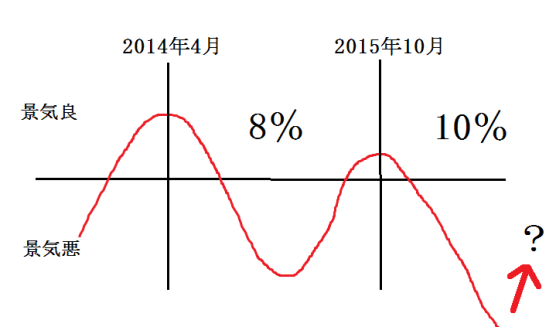 消費増税による景気変動