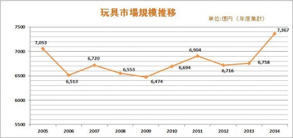 玩具市場規模データ推移_2005年から2014年