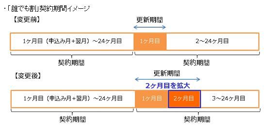 auの契約更新月