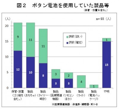 誤飲年齢 (2)