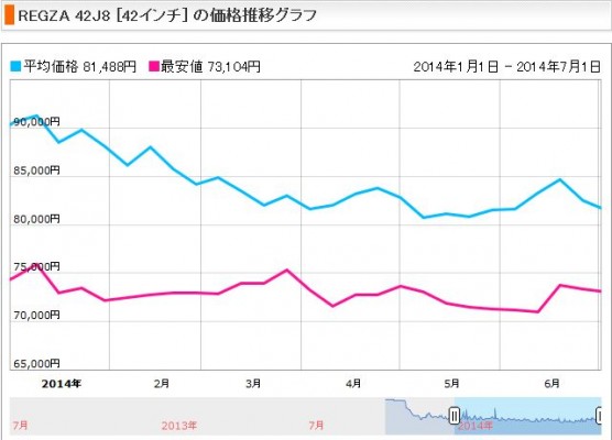 テレビの消費税前後の価格変動 (2)