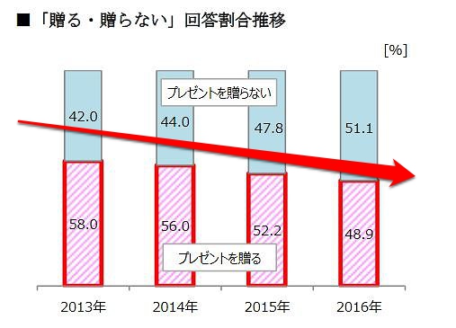 父の日のプレゼントを贈る人の割合