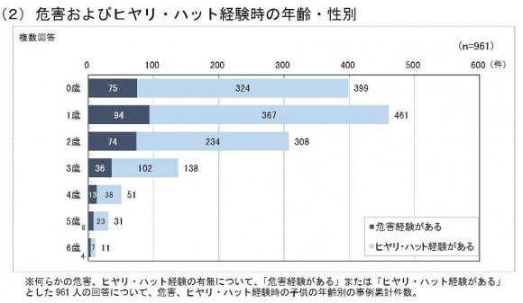 1歳・2歳・3歳の幼児に事故は集中している (2)