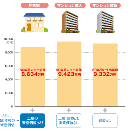 生涯コスト