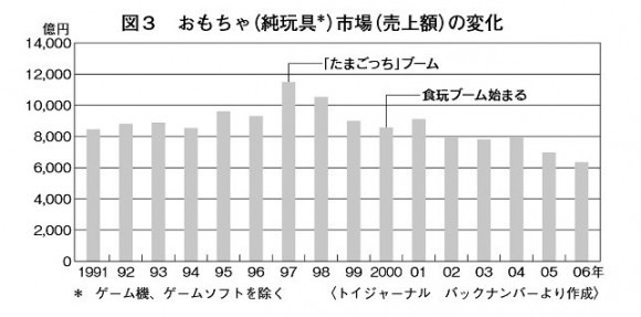 玩具市場規模データ推移_1900年から2006年