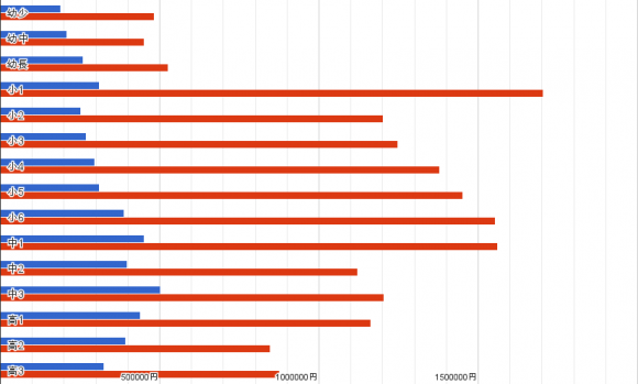 18歳までの教育費推移