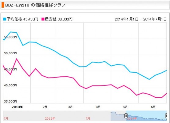 ブルーレイレコーダーの消費税増税前後の価格変動 (3)