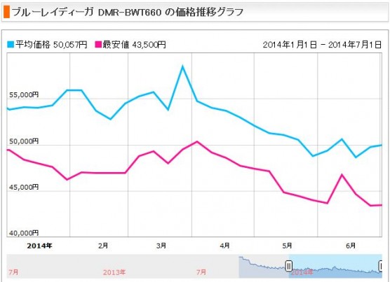 ブルーレイレコーダーの消費税増税前後の価格変動 (1)