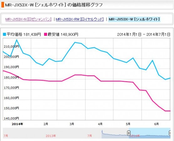 消費税増税前後の冷蔵庫の価格変動 (1)