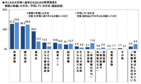 親は教育資金をどのように準備すべきか